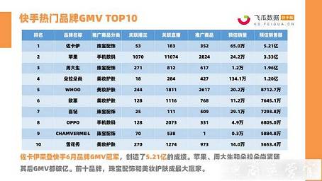 快手6月電商戰(zhàn)報：14位帶貨達人銷售額破億！